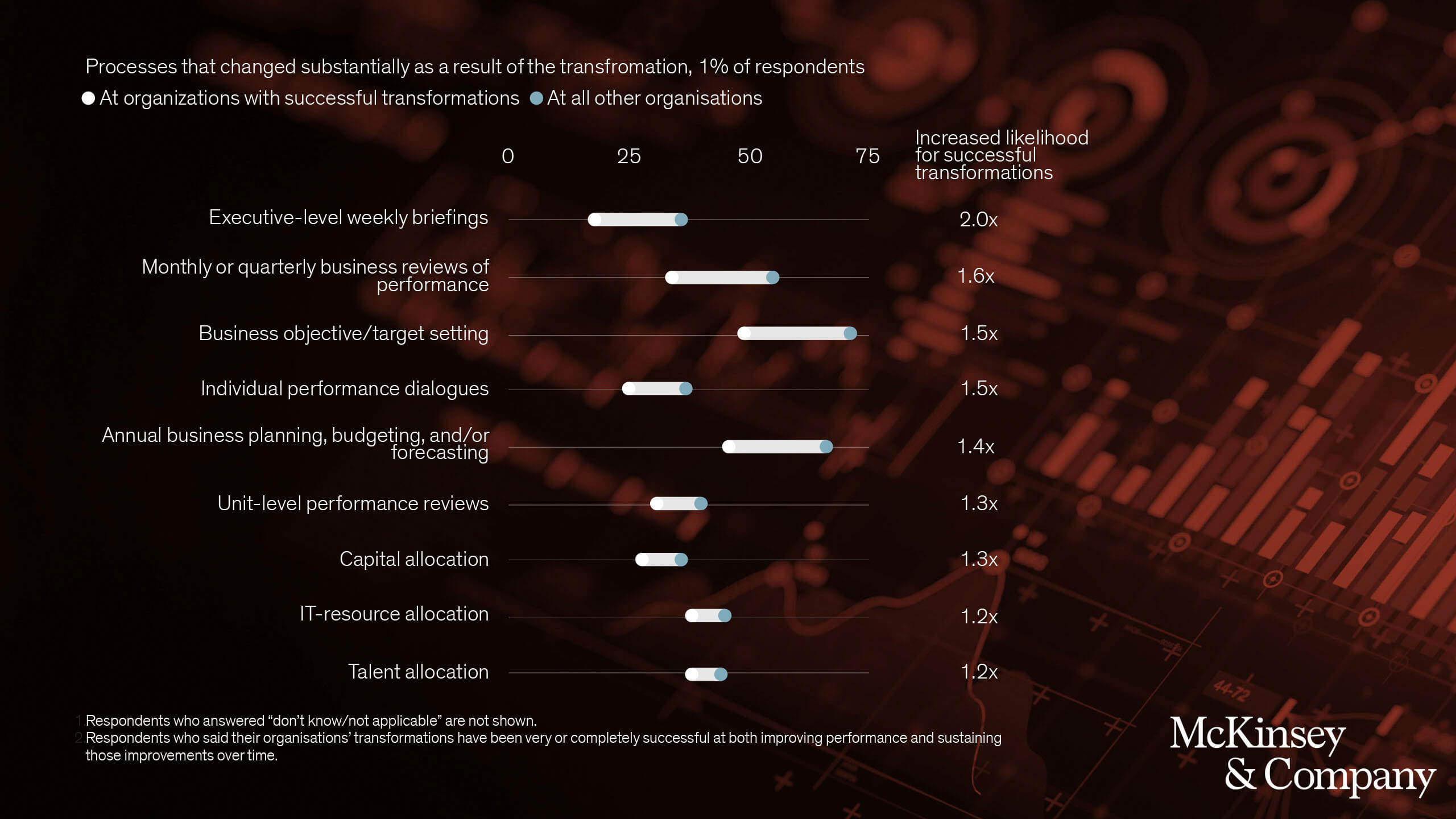Challenges in value realisation - McKinsey and Company.
